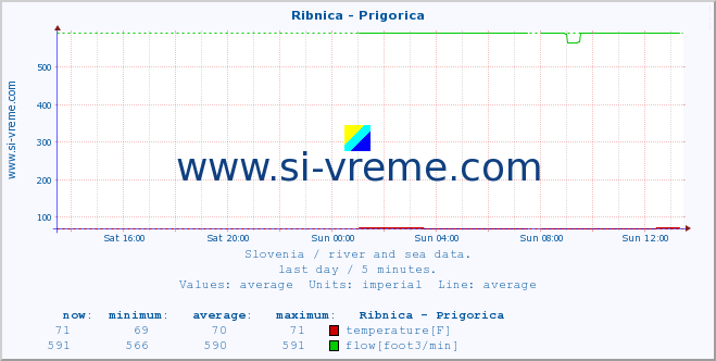  :: Ribnica - Prigorica :: temperature | flow | height :: last day / 5 minutes.