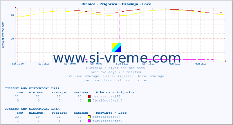  :: Ribnica - Prigorica & Dravinja - Loče :: temperature | flow | height :: last two days / 5 minutes.