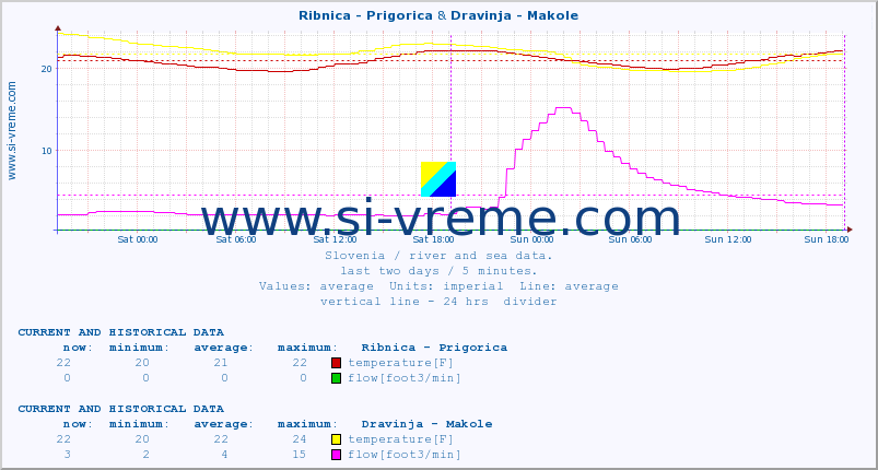  :: Ribnica - Prigorica & Dravinja - Makole :: temperature | flow | height :: last two days / 5 minutes.