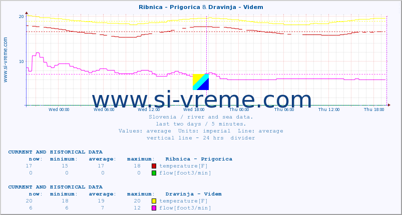  :: Ribnica - Prigorica & Dravinja - Videm :: temperature | flow | height :: last two days / 5 minutes.