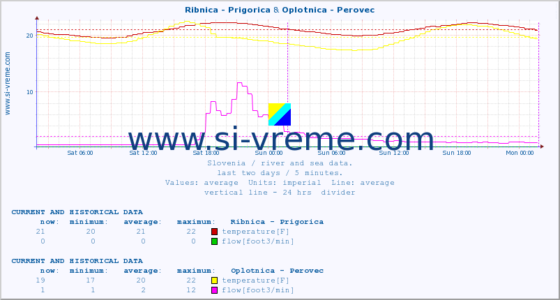  :: Ribnica - Prigorica & Oplotnica - Perovec :: temperature | flow | height :: last two days / 5 minutes.