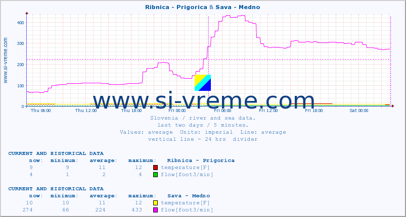  :: Ribnica - Prigorica & Sava - Medno :: temperature | flow | height :: last two days / 5 minutes.