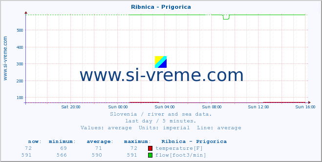  :: Ribnica - Prigorica :: temperature | flow | height :: last day / 5 minutes.