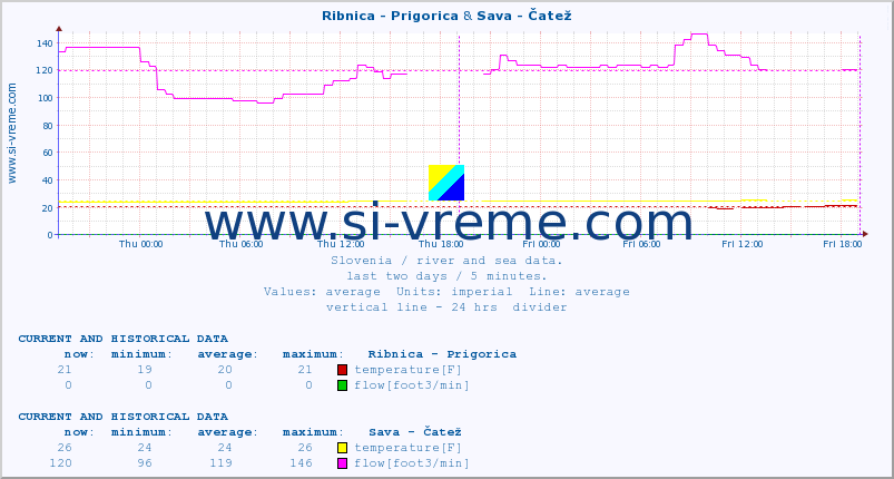  :: Ribnica - Prigorica & Sava - Čatež :: temperature | flow | height :: last two days / 5 minutes.