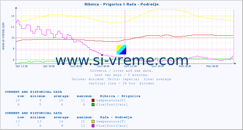  :: Ribnica - Prigorica & Rača - Podrečje :: temperature | flow | height :: last two days / 5 minutes.