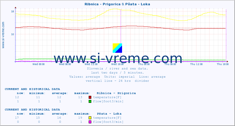  :: Ribnica - Prigorica & Pšata - Loka :: temperature | flow | height :: last two days / 5 minutes.