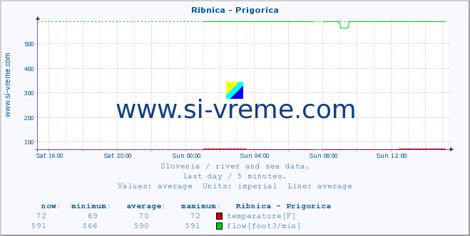  :: Ribnica - Prigorica :: temperature | flow | height :: last day / 5 minutes.