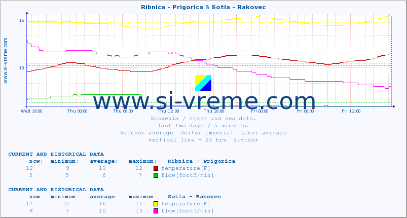  :: Ribnica - Prigorica & Sotla - Rakovec :: temperature | flow | height :: last two days / 5 minutes.