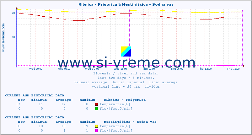  :: Ribnica - Prigorica & Mestinjščica - Sodna vas :: temperature | flow | height :: last two days / 5 minutes.