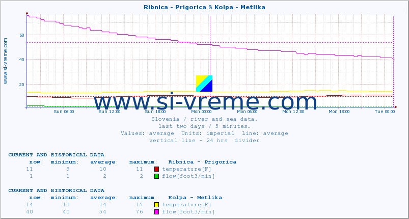  :: Ribnica - Prigorica & Kolpa - Metlika :: temperature | flow | height :: last two days / 5 minutes.