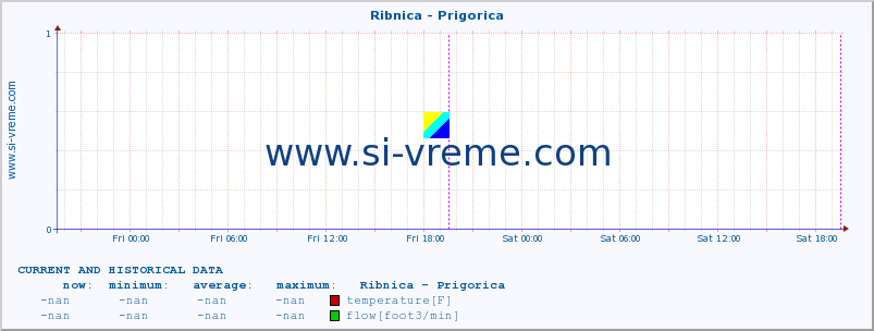  :: Ribnica - Prigorica :: temperature | flow | height :: last two days / 5 minutes.