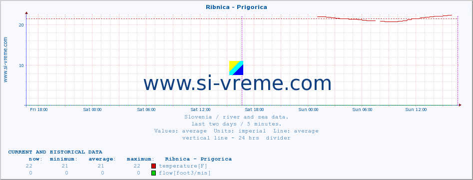  :: Ribnica - Prigorica :: temperature | flow | height :: last two days / 5 minutes.