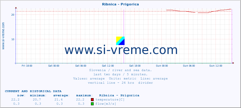  :: Ribnica - Prigorica :: temperature | flow | height :: last two days / 5 minutes.