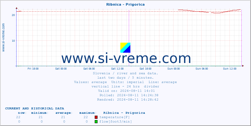  :: Ribnica - Prigorica :: temperature | flow | height :: last two days / 5 minutes.