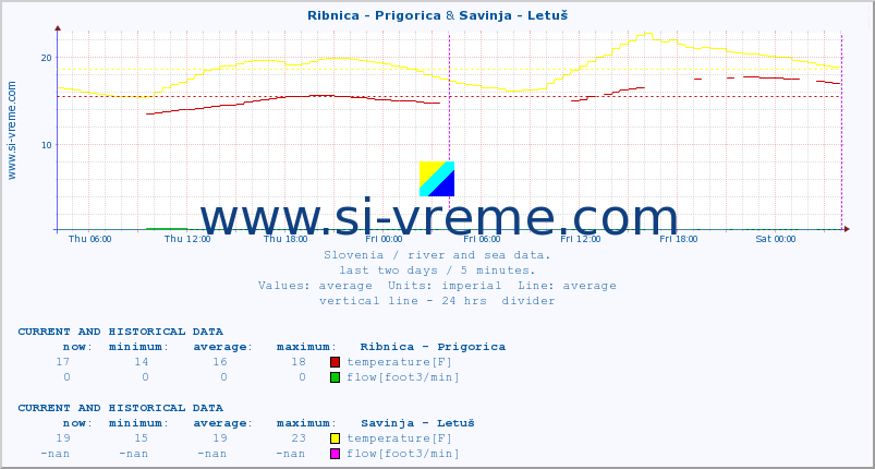  :: Ribnica - Prigorica & Savinja - Letuš :: temperature | flow | height :: last two days / 5 minutes.