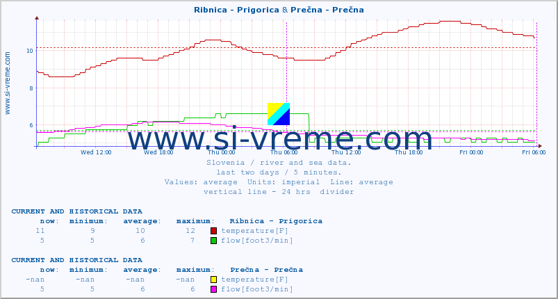  :: Ribnica - Prigorica & Prečna - Prečna :: temperature | flow | height :: last two days / 5 minutes.
