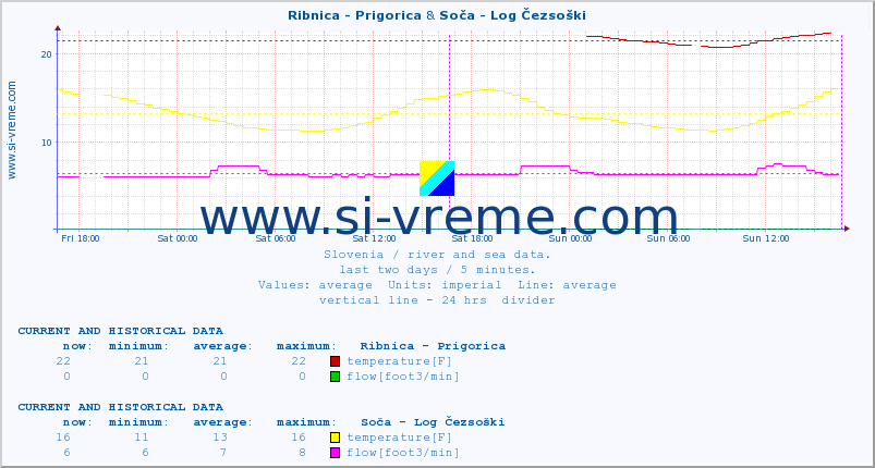  :: Ribnica - Prigorica & Soča - Log Čezsoški :: temperature | flow | height :: last two days / 5 minutes.