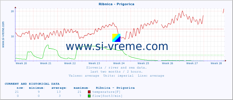  :: Ribnica - Prigorica :: temperature | flow | height :: last two months / 2 hours.