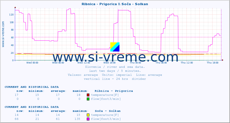  :: Ribnica - Prigorica & Soča - Solkan :: temperature | flow | height :: last two days / 5 minutes.