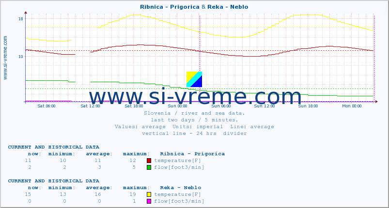  :: Ribnica - Prigorica & Reka - Neblo :: temperature | flow | height :: last two days / 5 minutes.