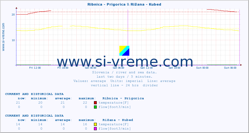  :: Ribnica - Prigorica & Rižana - Kubed :: temperature | flow | height :: last two days / 5 minutes.