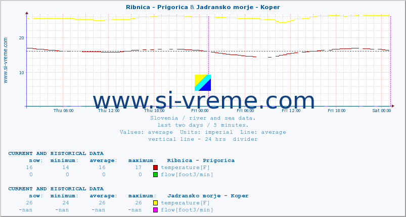  :: Ribnica - Prigorica & Jadransko morje - Koper :: temperature | flow | height :: last two days / 5 minutes.