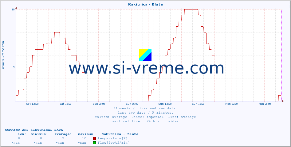  :: Rakitnica - Blate :: temperature | flow | height :: last two days / 5 minutes.