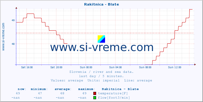  :: Rakitnica - Blate :: temperature | flow | height :: last day / 5 minutes.