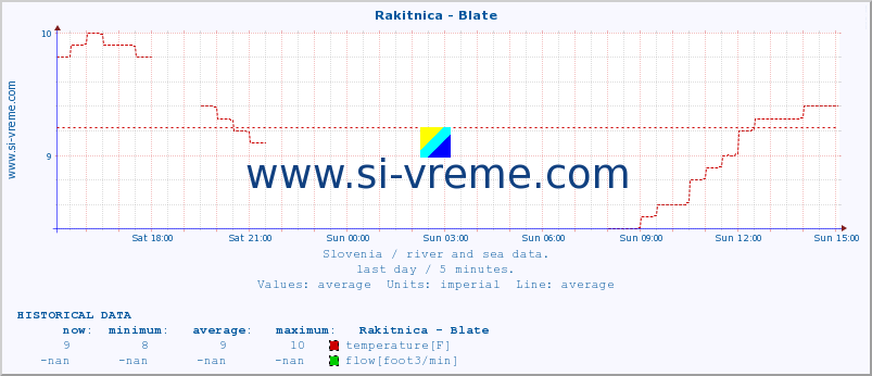  :: Rakitnica - Blate :: temperature | flow | height :: last day / 5 minutes.