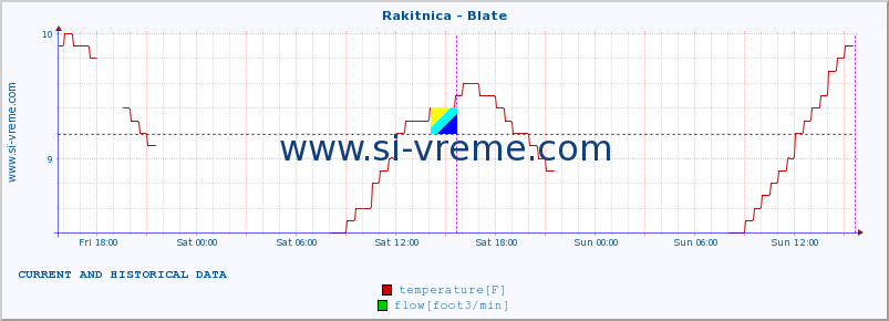  :: Rakitnica - Blate :: temperature | flow | height :: last two days / 5 minutes.