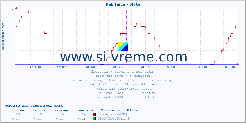  :: Rakitnica - Blate :: temperature | flow | height :: last two days / 5 minutes.