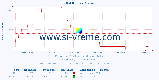  :: Rakitnica - Blate :: temperature | flow | height :: last day / 5 minutes.