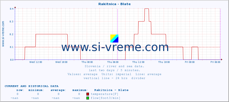  :: Rakitnica - Blate :: temperature | flow | height :: last two days / 5 minutes.