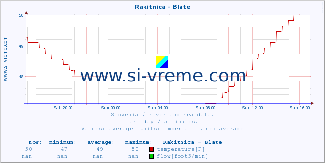  :: Rakitnica - Blate :: temperature | flow | height :: last day / 5 minutes.