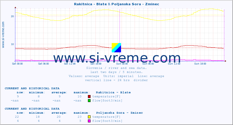  :: Rakitnica - Blate & Poljanska Sora - Zminec :: temperature | flow | height :: last two days / 5 minutes.