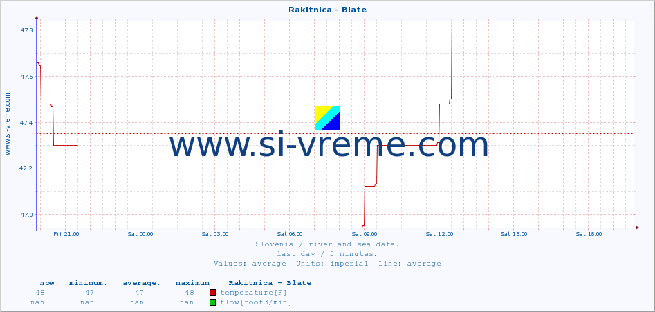  :: Rakitnica - Blate :: temperature | flow | height :: last day / 5 minutes.