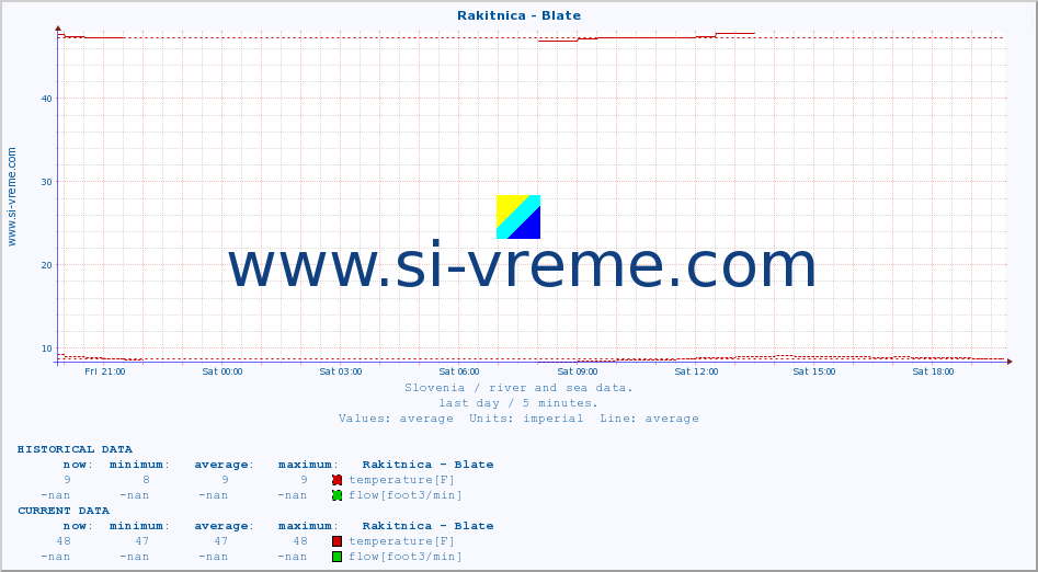  :: Rakitnica - Blate :: temperature | flow | height :: last day / 5 minutes.