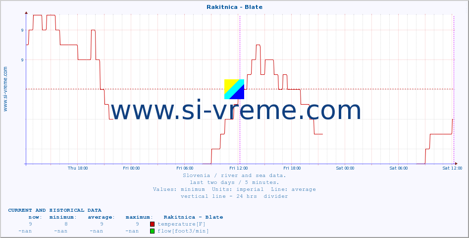  :: Rakitnica - Blate :: temperature | flow | height :: last two days / 5 minutes.