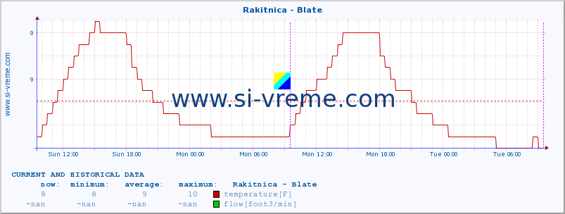  :: Rakitnica - Blate :: temperature | flow | height :: last two days / 5 minutes.