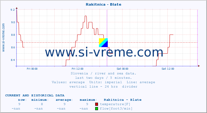  :: Rakitnica - Blate :: temperature | flow | height :: last two days / 5 minutes.