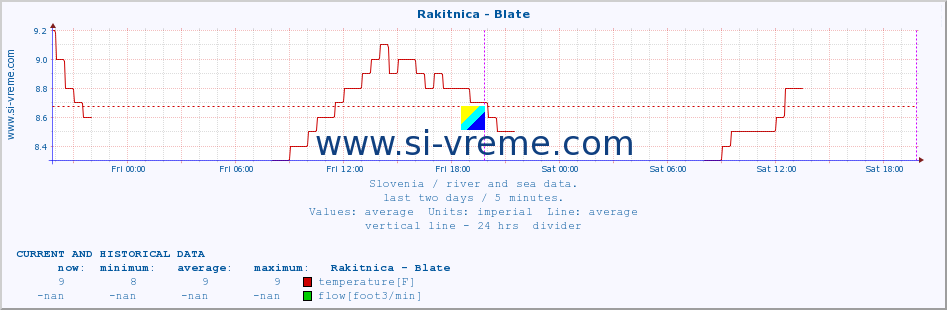  :: Rakitnica - Blate :: temperature | flow | height :: last two days / 5 minutes.