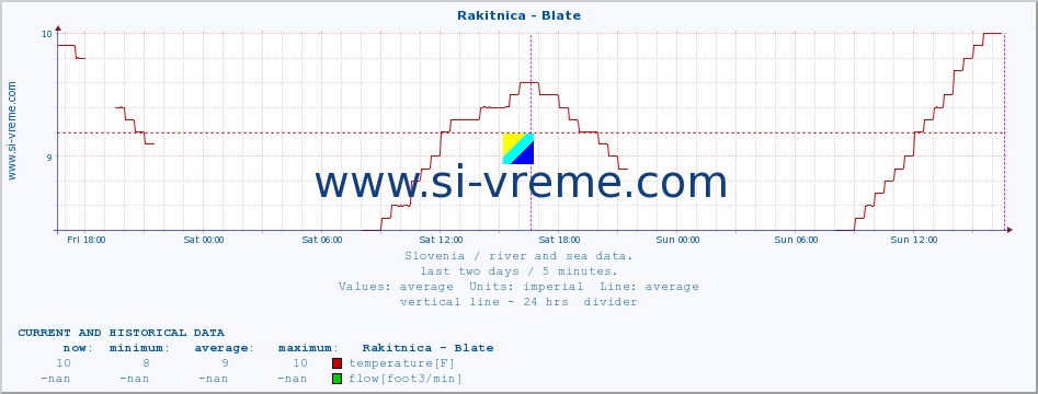  :: Rakitnica - Blate :: temperature | flow | height :: last two days / 5 minutes.