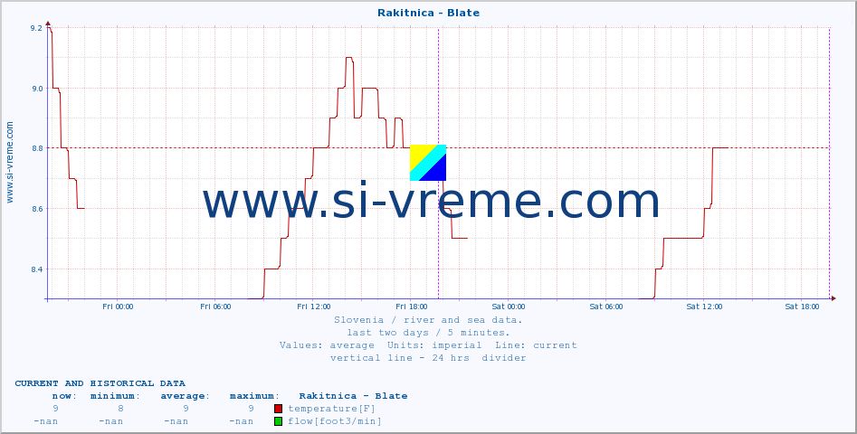  :: Rakitnica - Blate :: temperature | flow | height :: last two days / 5 minutes.