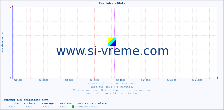  :: Rakitnica - Blate :: temperature | flow | height :: last two days / 5 minutes.