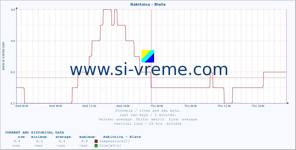  :: Rakitnica - Blate :: temperature | flow | height :: last two days / 5 minutes.