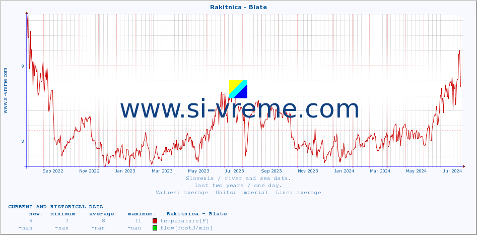  :: Rakitnica - Blate :: temperature | flow | height :: last two years / one day.