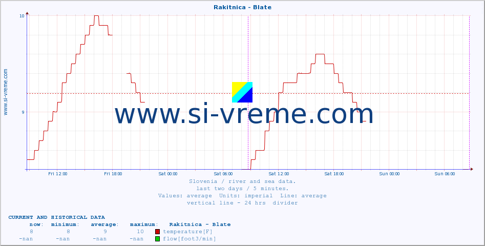  :: Rakitnica - Blate :: temperature | flow | height :: last two days / 5 minutes.