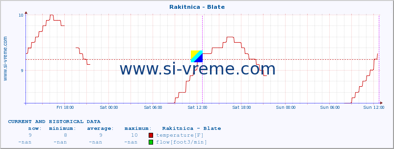  :: Rakitnica - Blate :: temperature | flow | height :: last two days / 5 minutes.