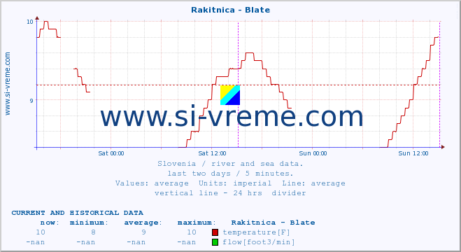  :: Rakitnica - Blate :: temperature | flow | height :: last two days / 5 minutes.