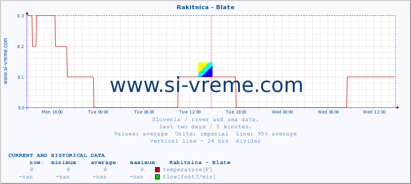  :: Rakitnica - Blate :: temperature | flow | height :: last two days / 5 minutes.